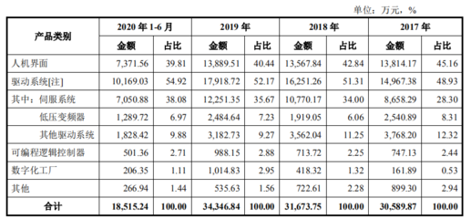 步科股份科创板IPO注册获通过